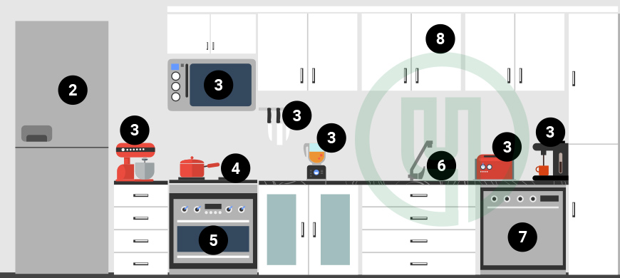 Kitchen Category Map